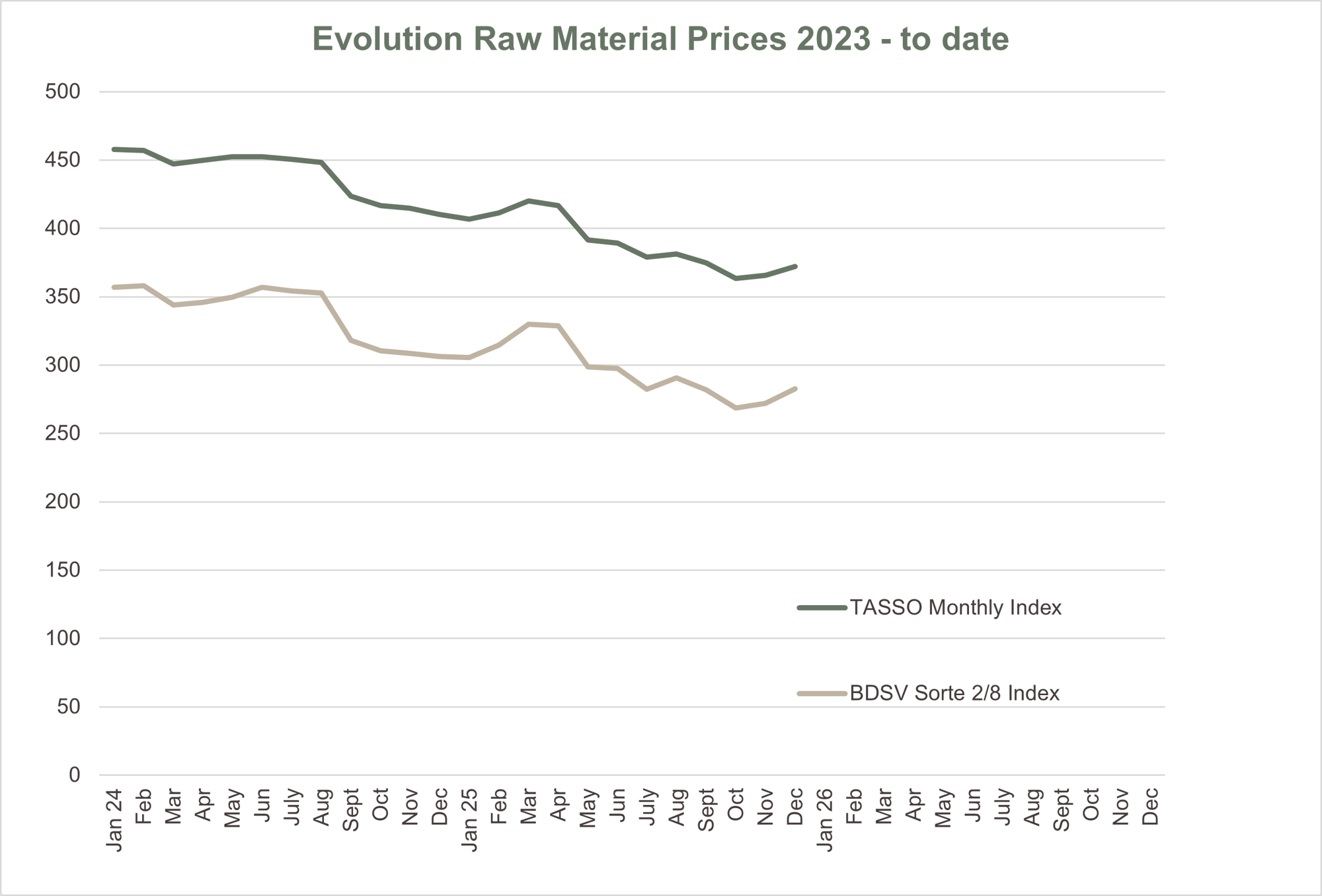 December graf 2025 December graf 2025