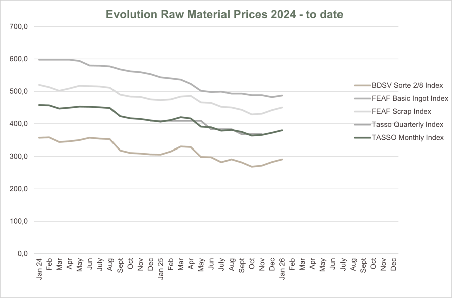 TASSO Raw Material Index Graph TASSO Raw Material Index Graph