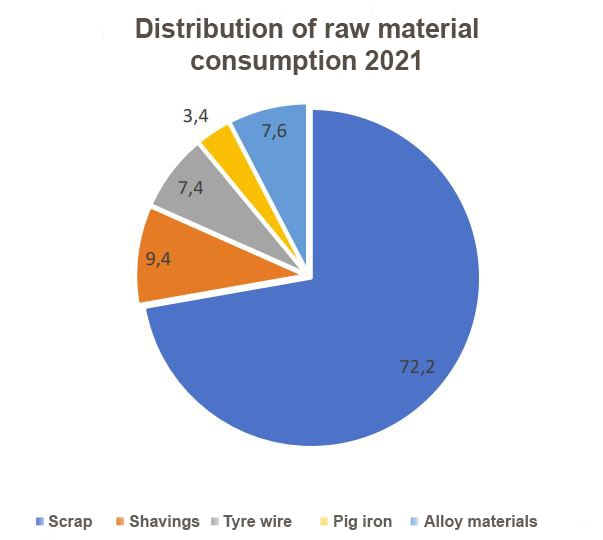 Distribution of raw material consumption 2021