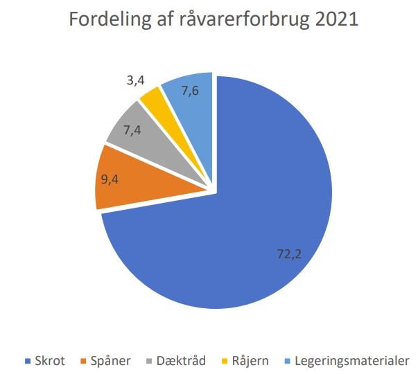 Fordeling af råvarerforbrug 2021