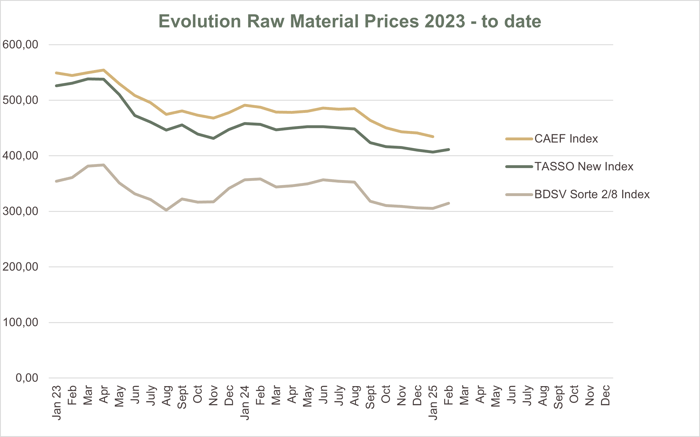 Evolution Raw Material Prices