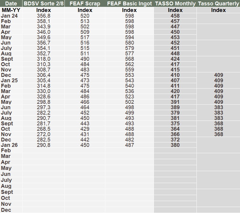 TASSO Raw Material Index Table TASSO Raw Material Index Table