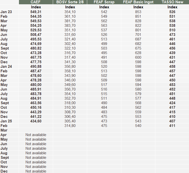 Index table